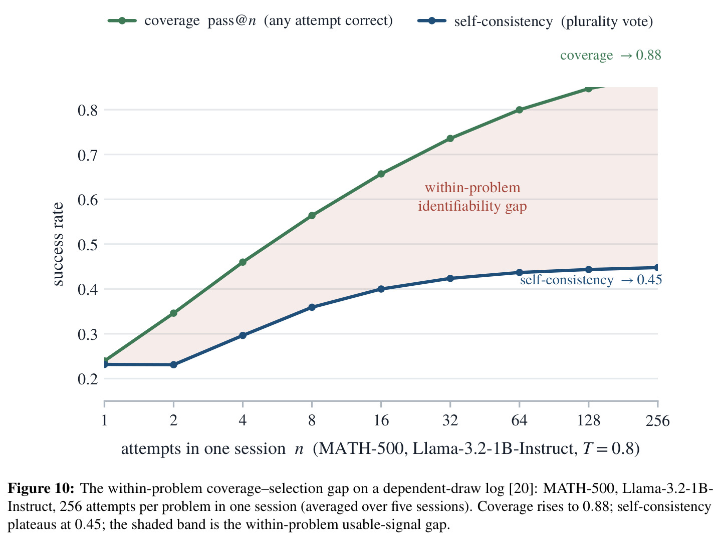 The within-problem coverage–selection gap on a dependent-draw log