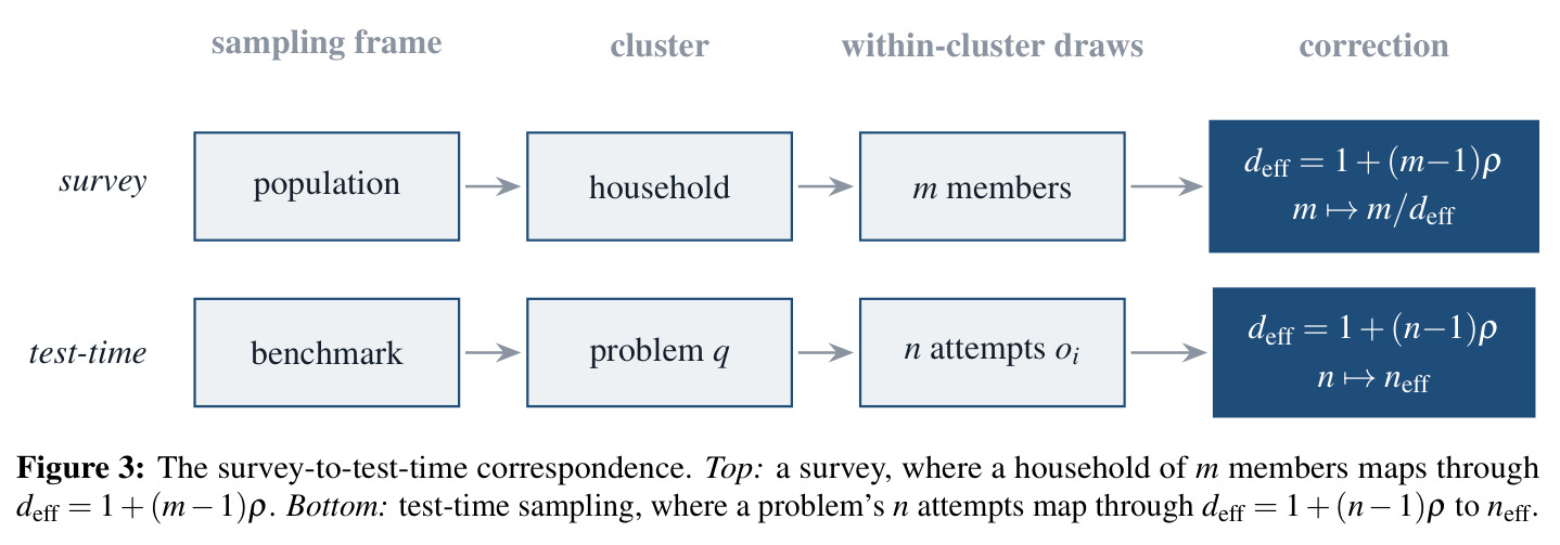 The survey-to-test-time correspondence