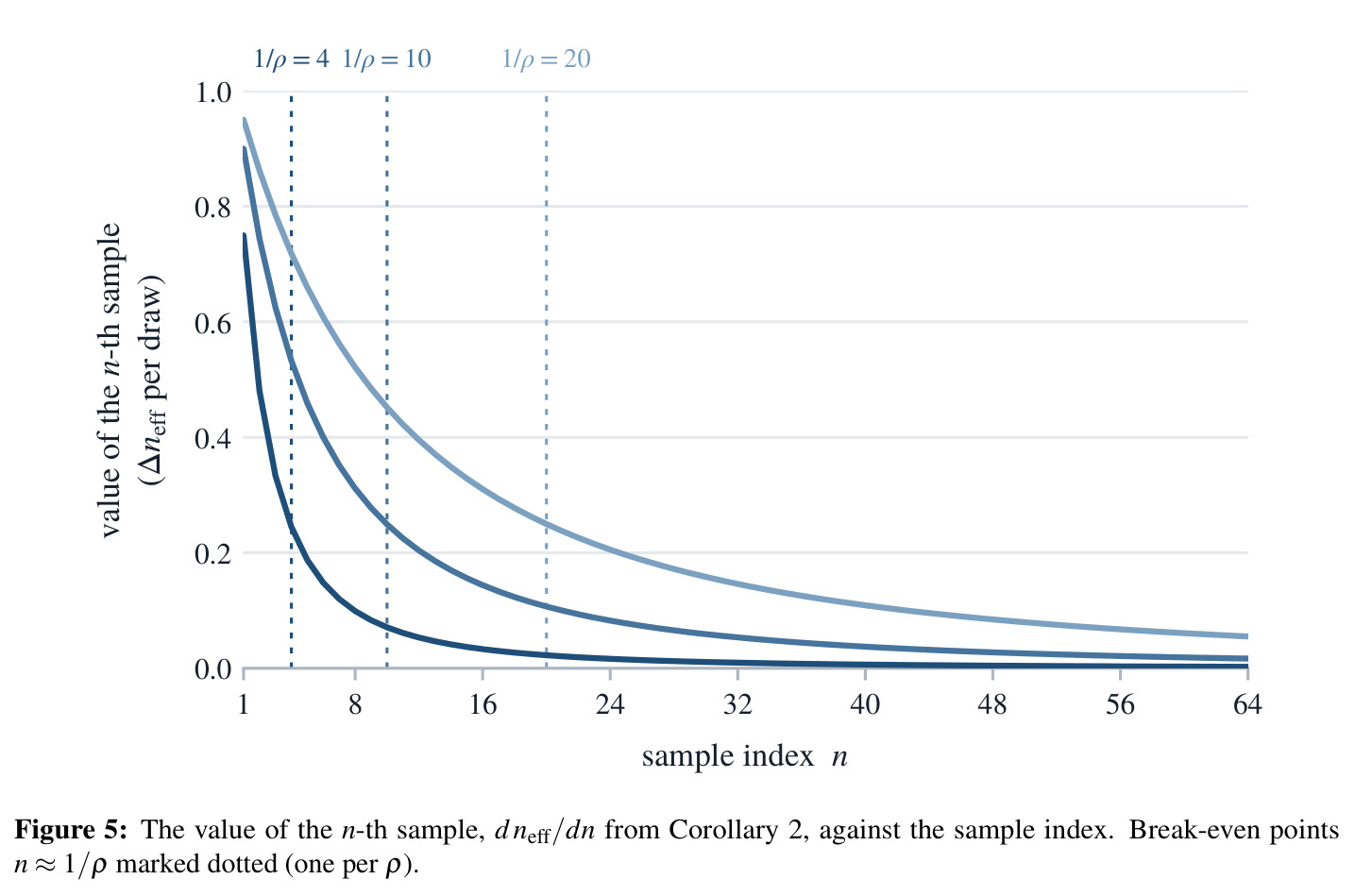 The value of the n-th sample