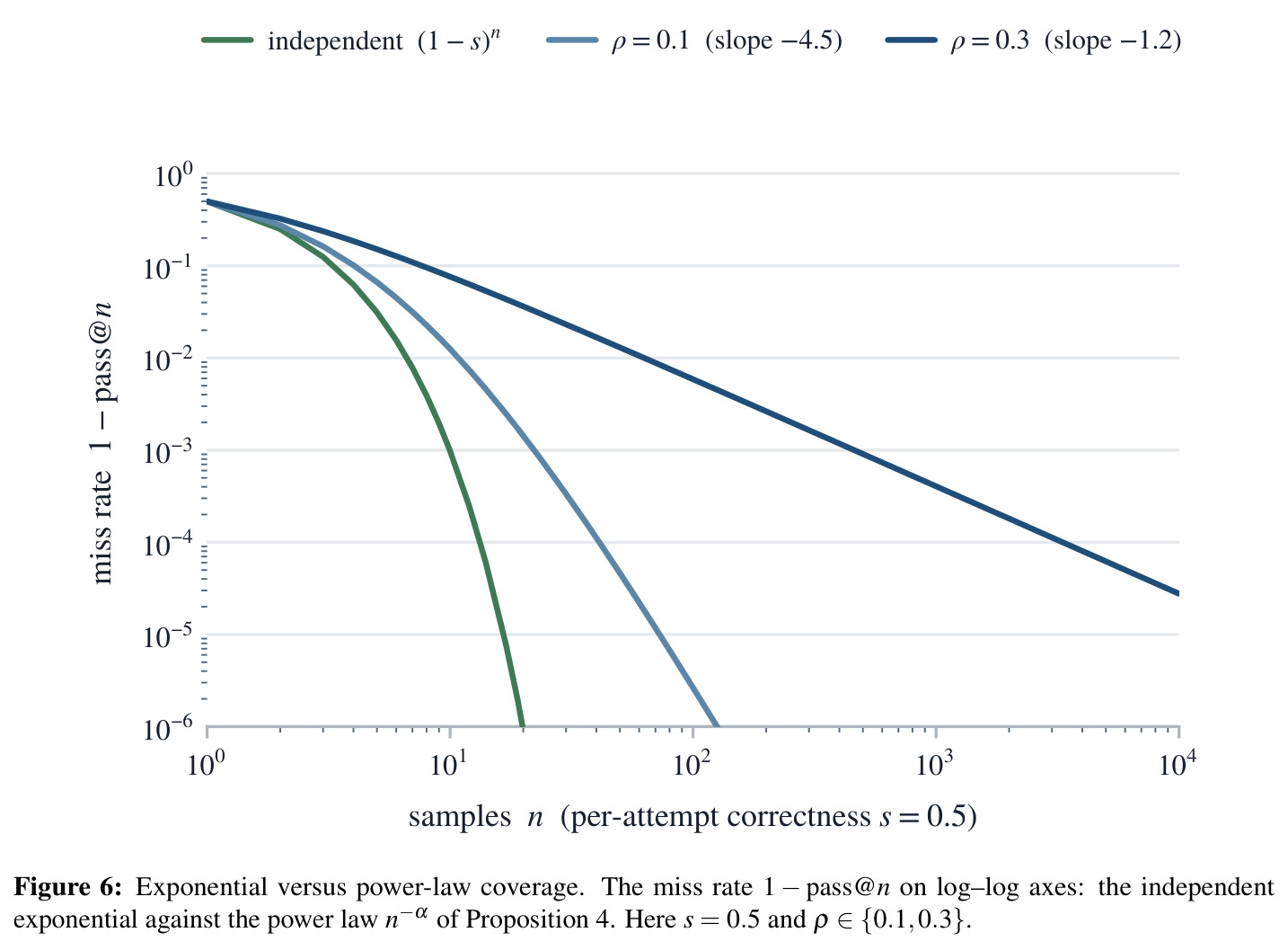 Exponential versus power-law coverage