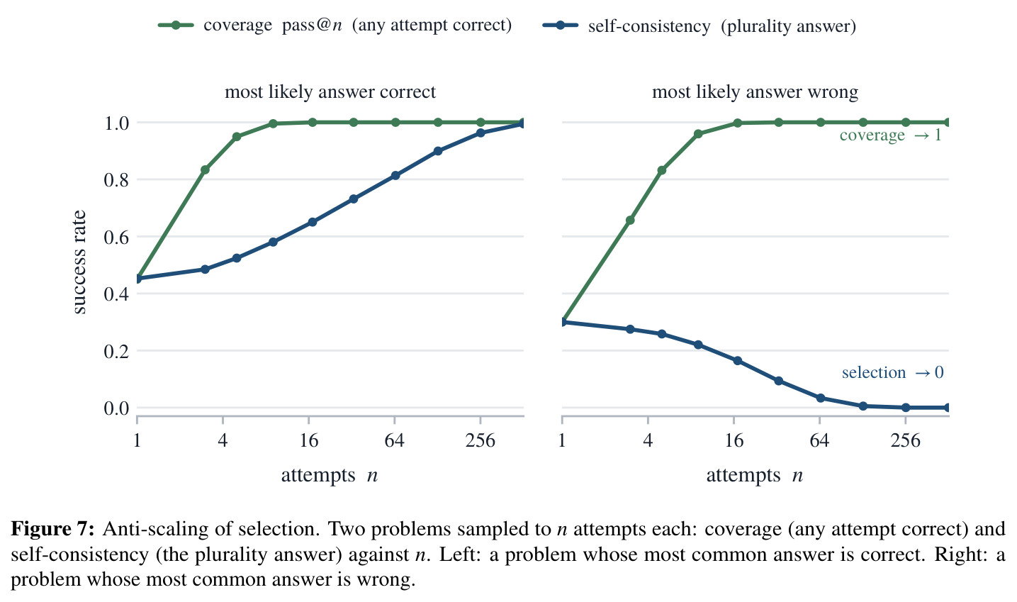 Anti-scaling of selection