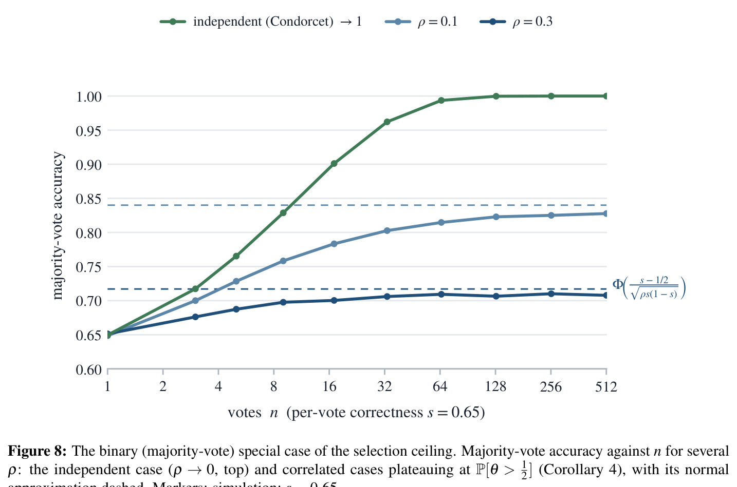 The binary (majority-vote) special case of the selection ceiling