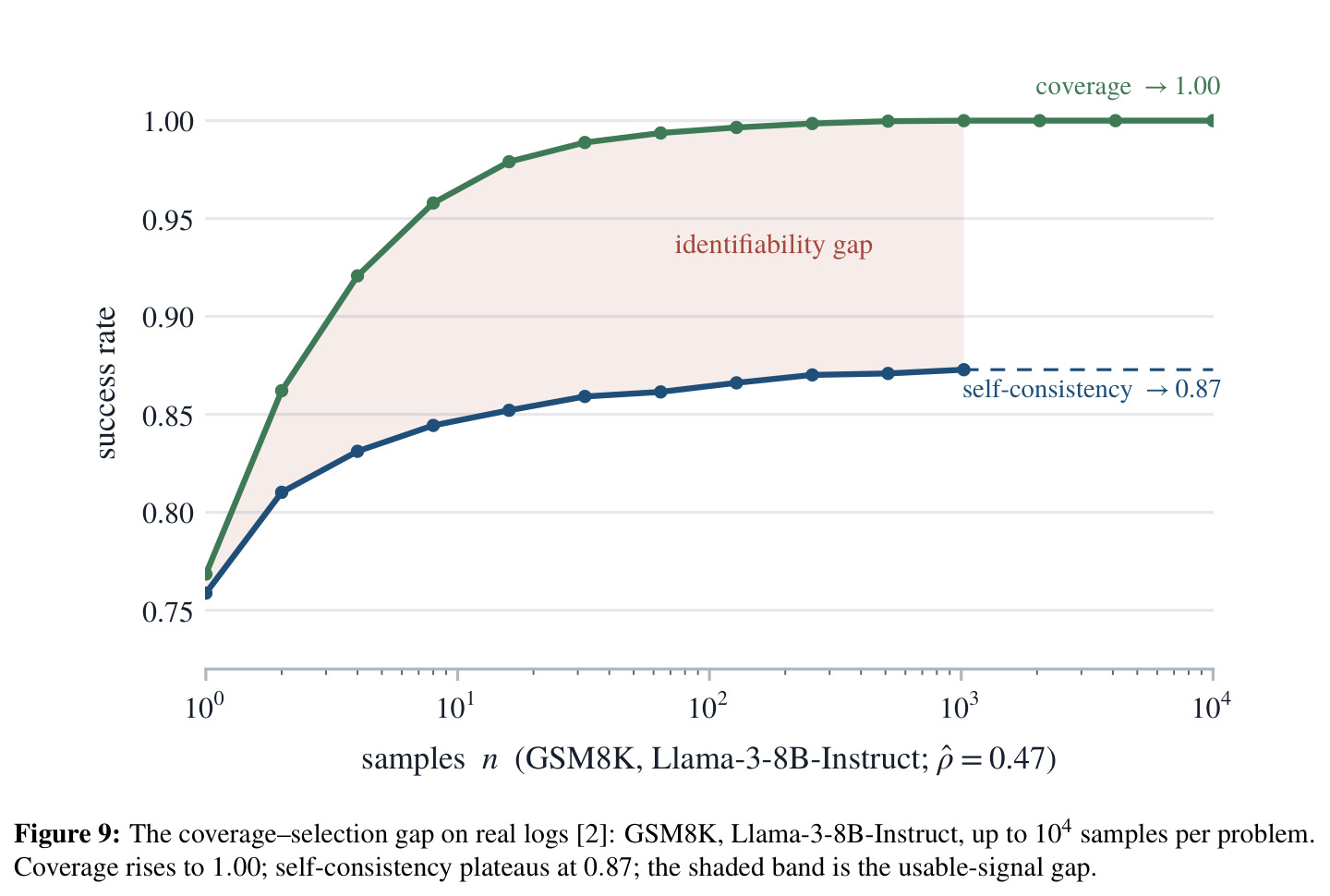 The coverage–selection gap on real logs