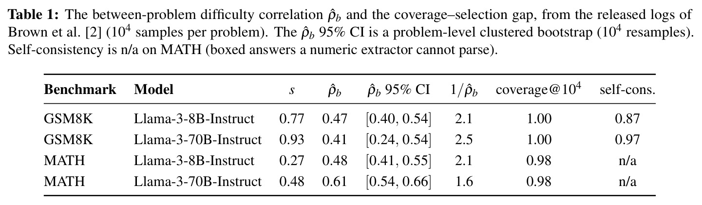 The between-problem difficulty correlation ̂ρb and the coverage–selection gap