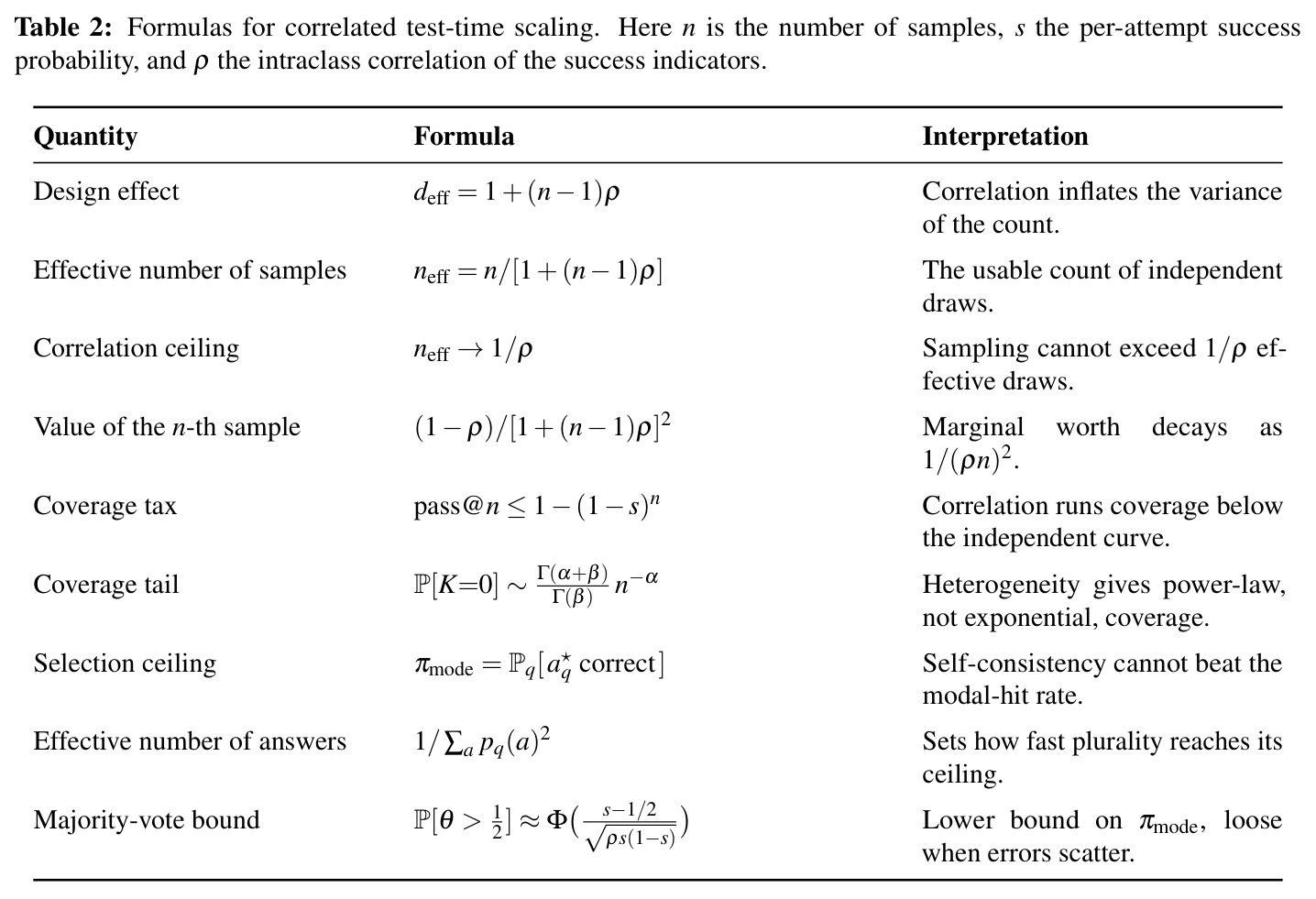 Formulas for correlated test-time scaling