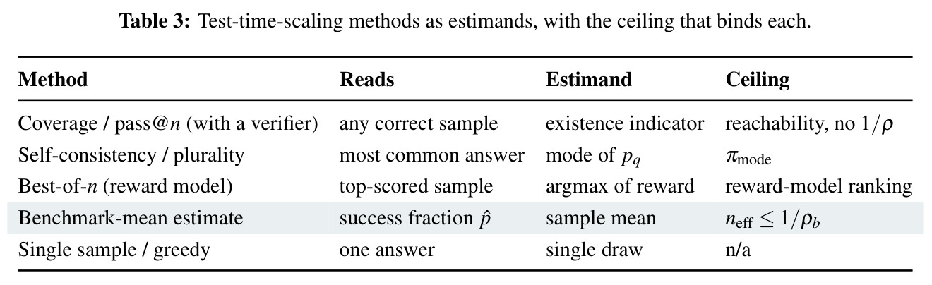 Test-time-scaling methods as estimands, with the ceiling that binds each