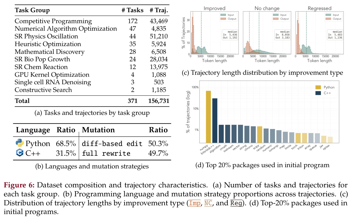 Dataset composition and trajectory characteristics