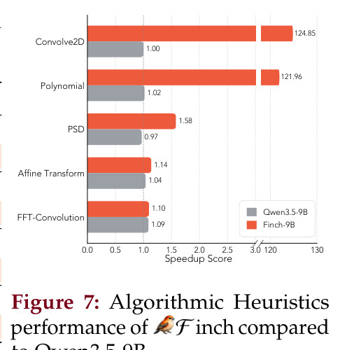 Algorithmic Heuristics performance of Finch compared to Qwen3.5-9B