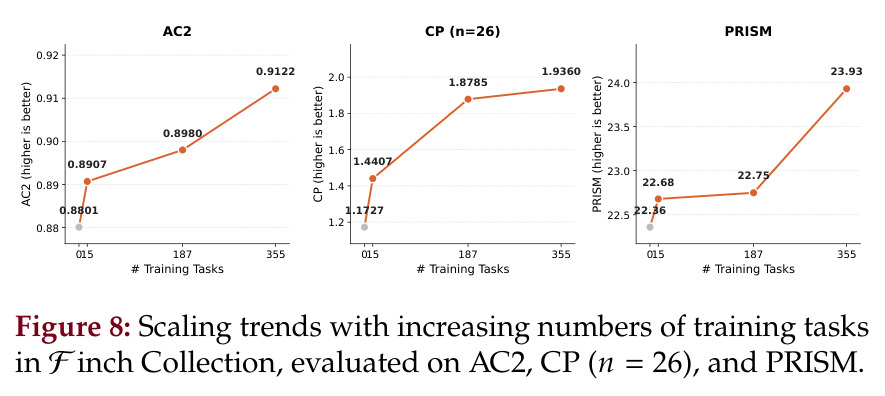 Scaling trends with increasing numbers of training tasks in Finch Collection