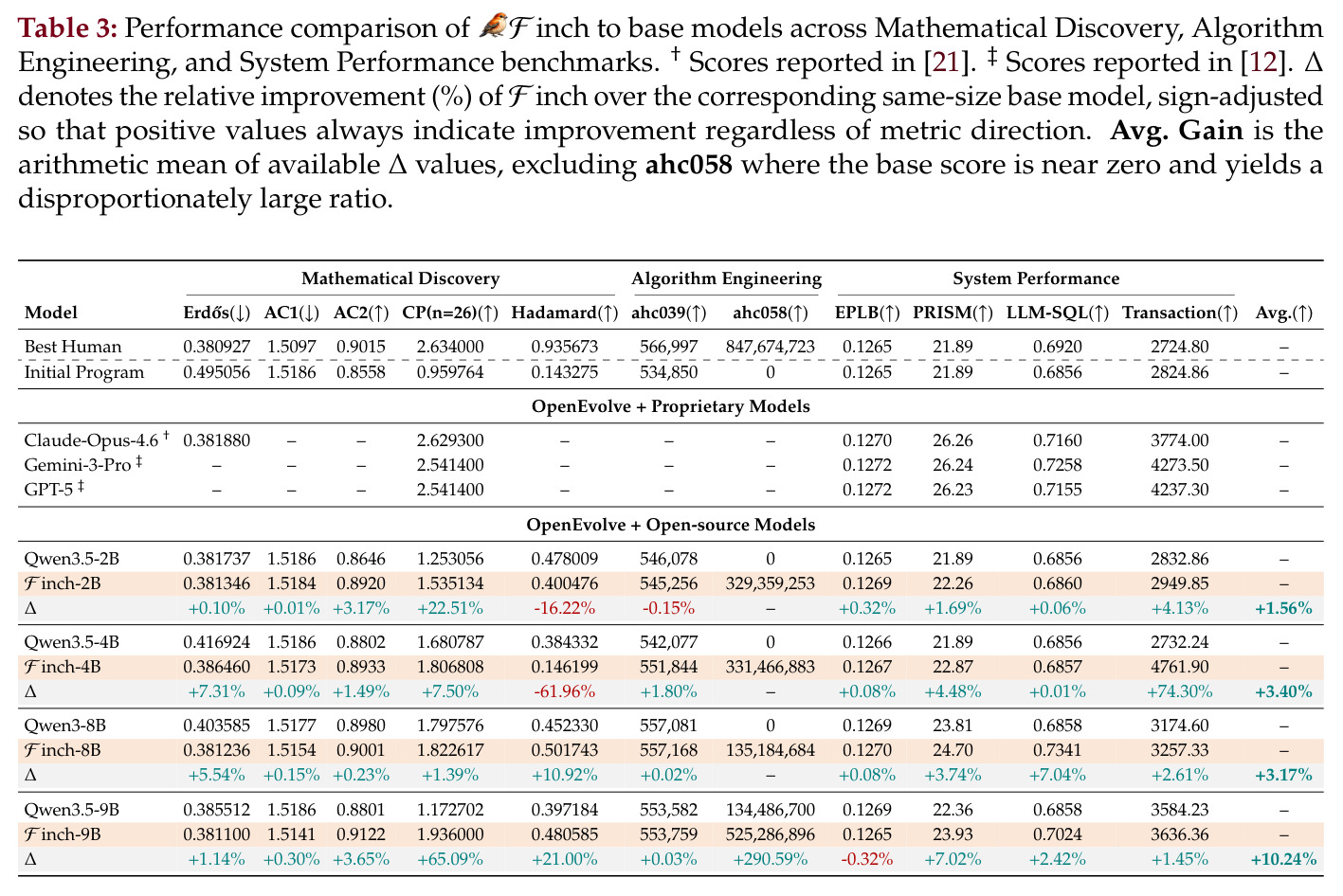 Performance comparison of Finch to base models across Mathematical Discovery, Algorithm Engineering, and System Performance