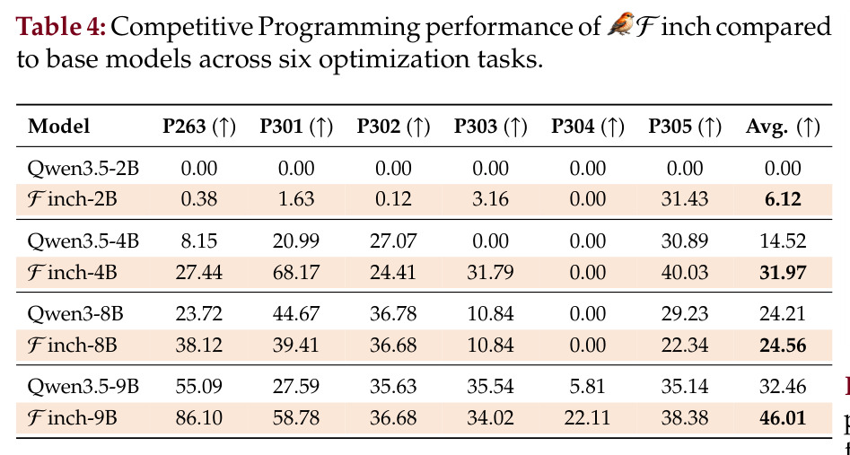 Competitive Programming performance of Finch compared to base models across six optimization tasks