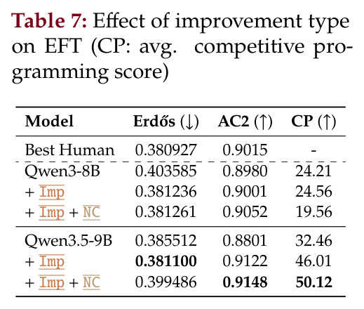 Effect of improvement type on EFT (CP: avg. competitive programming score)