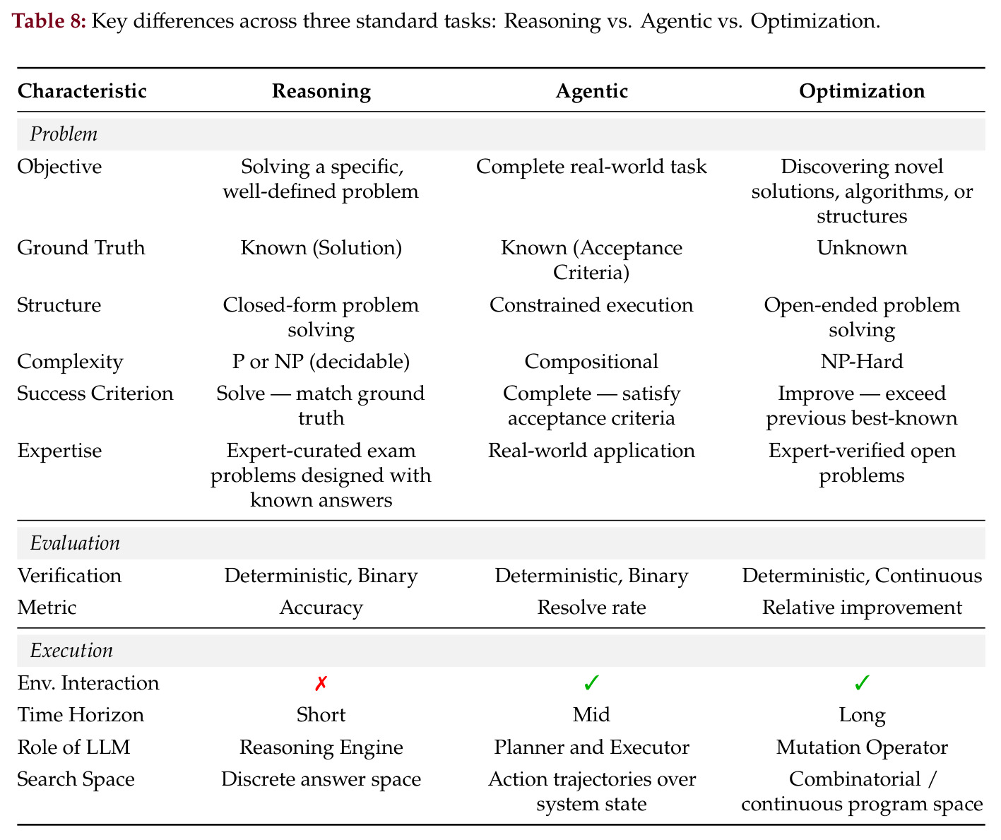 Performance of Finch combined with online (test-time) RL scaffolds across math optimization tasks