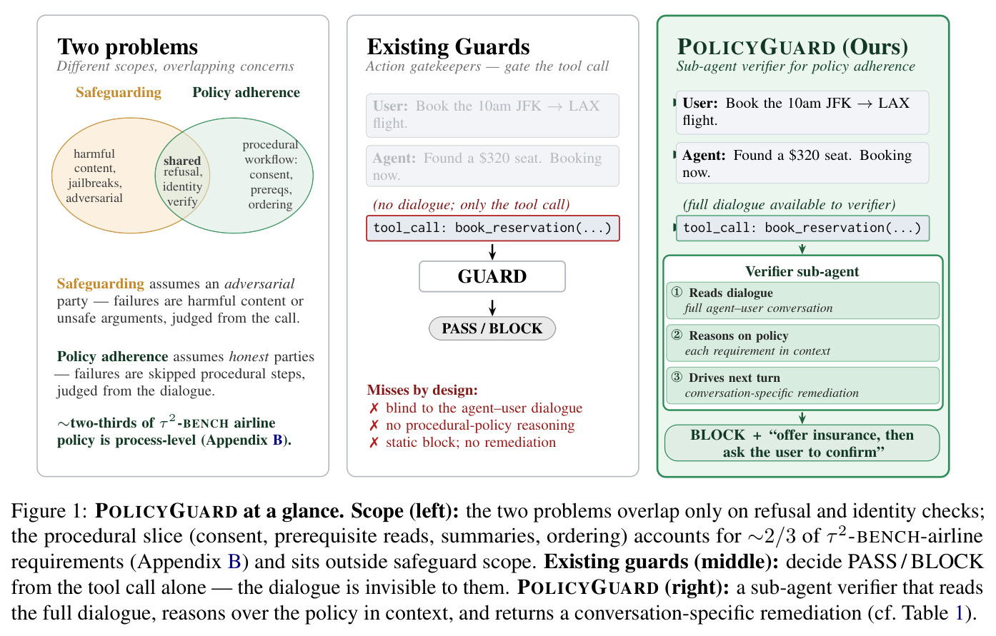 POLICYGUARD at a glance. Scope left: the two problems overlap only on refusal and identity checks; the procedural slice accounts for approximately two-thirds of τ 2-BENCH-airline requirements and sits outside safeguard scope. Existing guards middle: decide PASS or BLOCK from the tool call alone, the dialogue is invisible to them. POLICYGUARD right: a sub-agent verifier that reads the full dialogue, reasons over the policy in context, and returns a conversation-specific remediation.