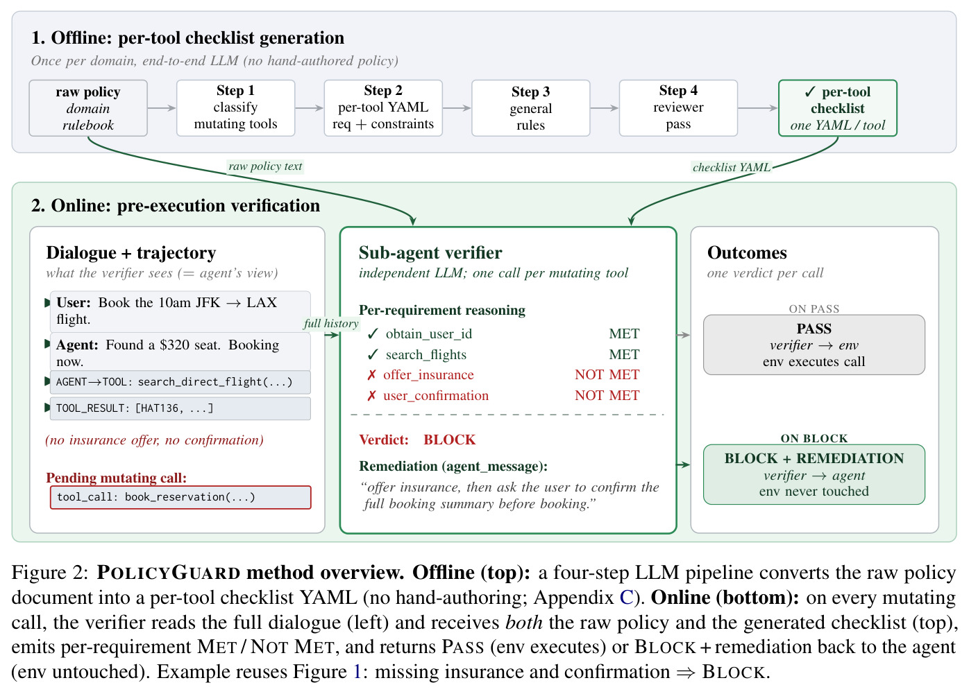 POLICYGUARD method overview. Offline top: a four-step LLM pipeline converts the raw policy document into a per-tool checklist YAML. Online bottom: on every mutating call, the verifier reads the full dialogue and receives both the raw policy and the generated checklist, emits per-requirement MET or NOT MET, and returns PASS or BLOCK plus remediation back to the agent.