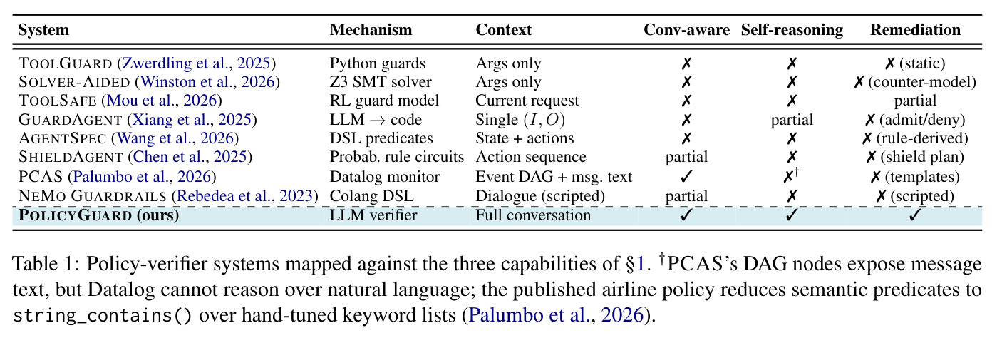 Policy-verifier systems mapped against the three capabilities. PCAS DAG nodes expose message text, but Datalog cannot reason over natural language; the published airline policy reduces semantic predicates to string_contains over hand-tuned keyword lists.