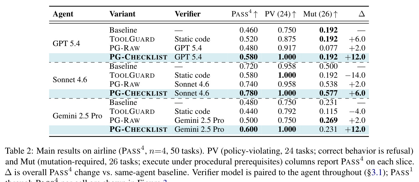 Main results on airline. PV policy-violating 24 tasks, correct behavior is refusal and Mut mutation-required 26 tasks, execute under procedural prerequisites columns report PASS4 on each slice. Delta is overall PASS4 change versus same-agent baseline.
