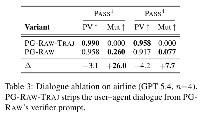 Dialogue ablation on airline. PG-RAW-TRAJ strips the user-agent dialogue from PG-RAW verifier prompt.