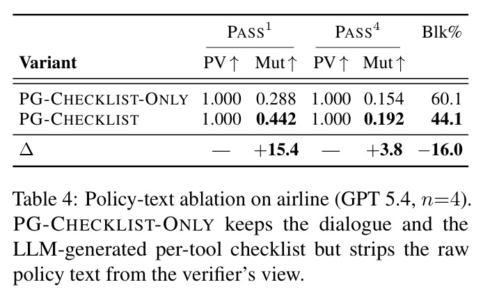Policy-text ablation on airline. PG-CHECKLIST-ONLY keeps the dialogue and the LLM-generated per-tool checklist but strips the raw policy text from verifier view.