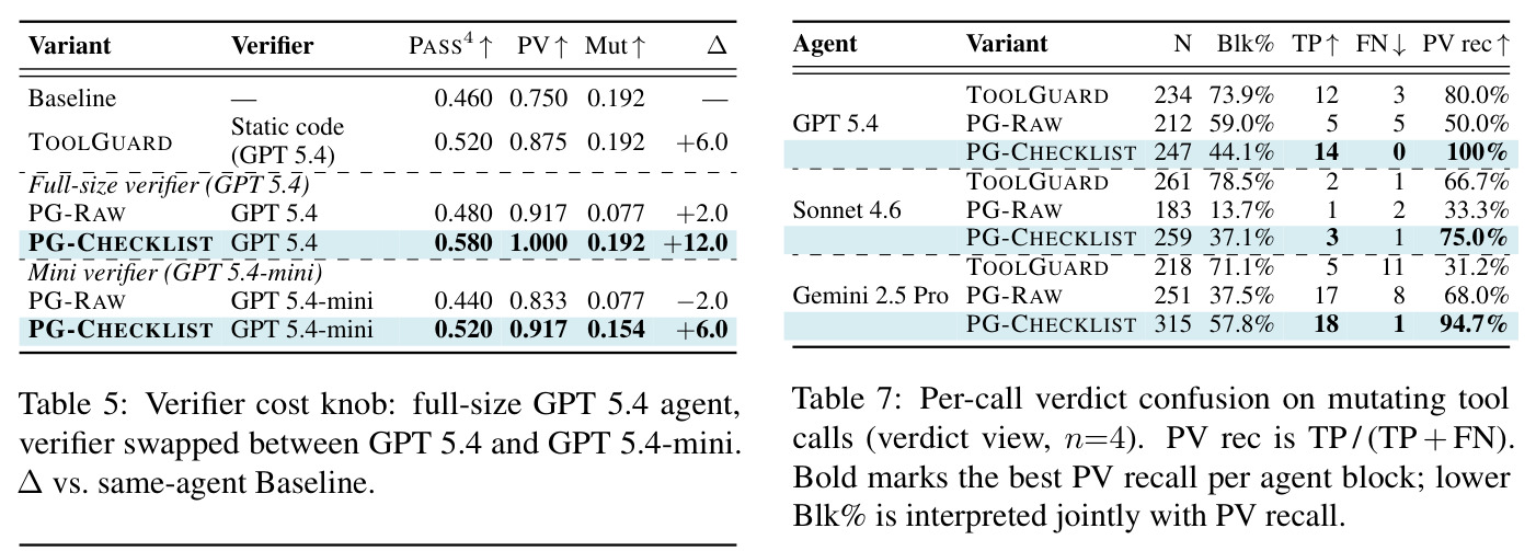 Per-call verdict confusion on mutating tool calls. PV rec is TP divided by TP plus FN. Bold marks the best PV recall per agent block, lower Block percent is interpreted jointly with PV recall.