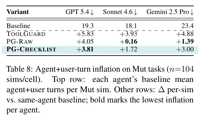 Agent plus user-turn inflation on Mut tasks. Top row: each agent baseline mean agent plus user turns per Mut sim. Other rows: Delta per-sim versus same-agent baseline, bold marks the lowest inflation per agent.