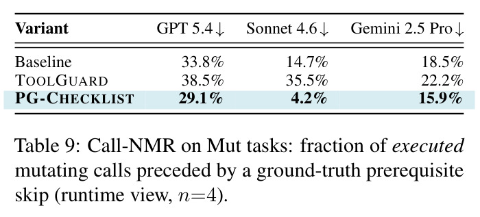 Call-NMR on Mut tasks: fraction of executed mutating calls preceded by a ground-truth prerequisite skip.