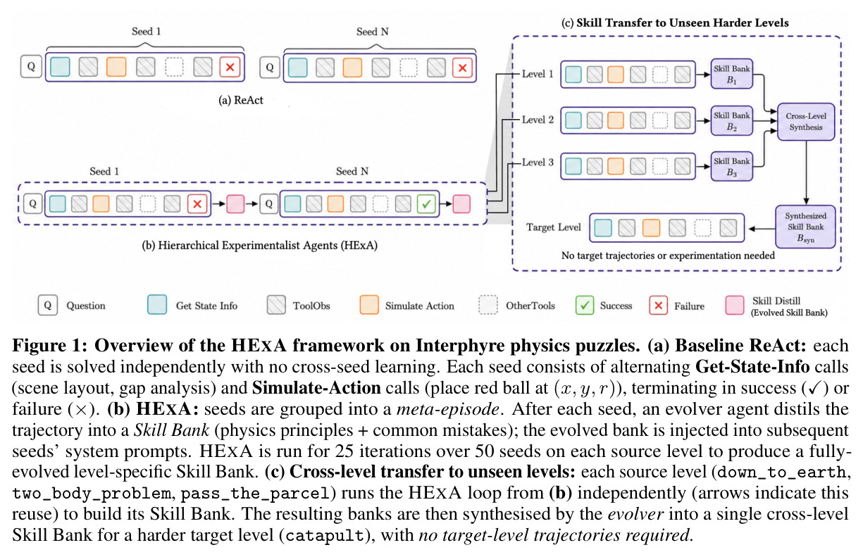 Overview of the HEXA framework on Interphyre physics puzzles