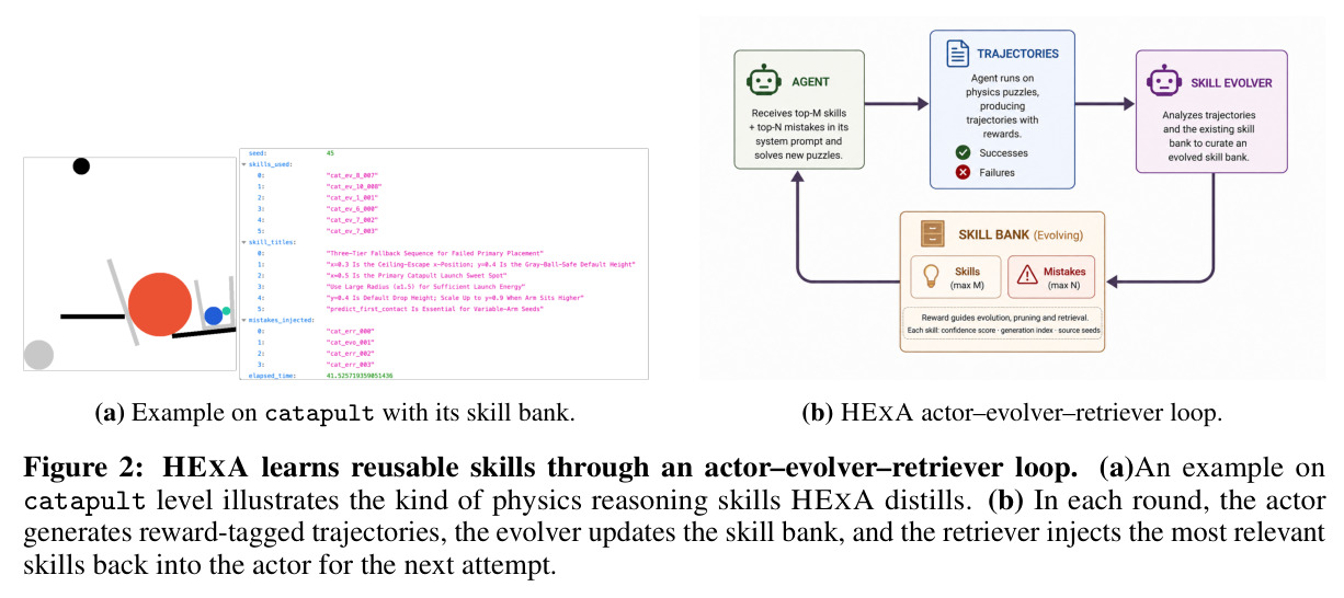 HEXA learns reusable skills through an actor–evolver–retriever loop