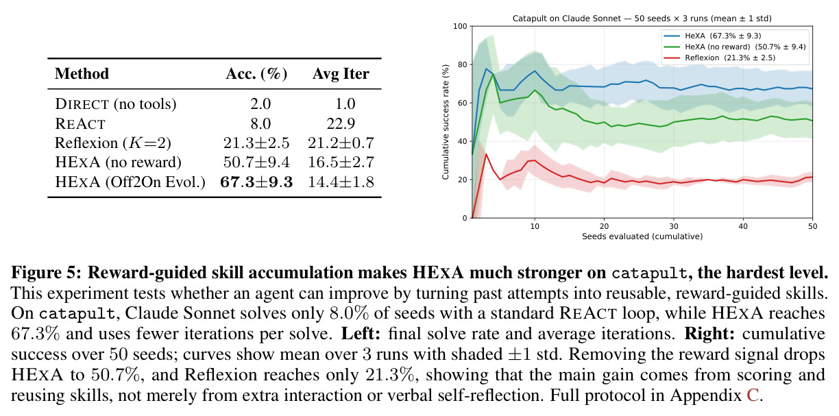 Reward-guided skill accumulation makes HEXA much stronger on catapult, the hardest level