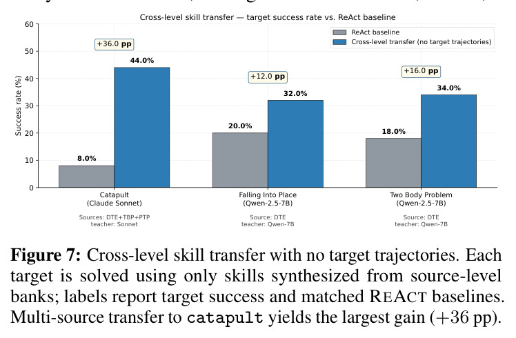 Cross-level skill transfer with no target trajectories