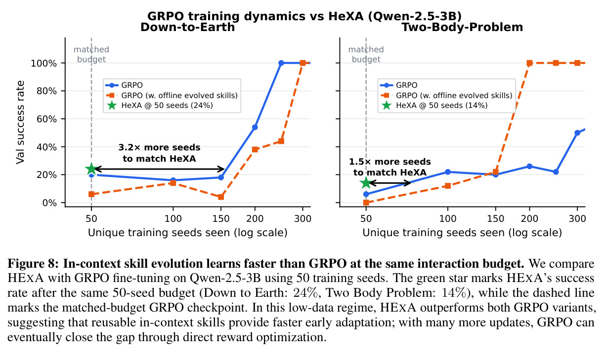 In-context skill evolution learns faster than GRPO at the same interaction budget