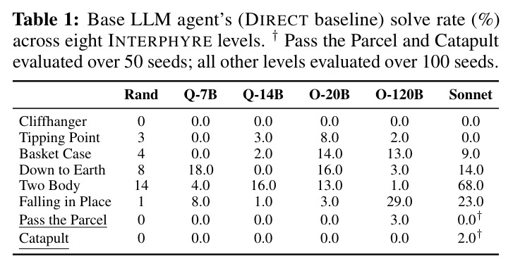 Base LLM agent's (DIRECT baseline) solve rate (%) across eight INTERPHYRE levels