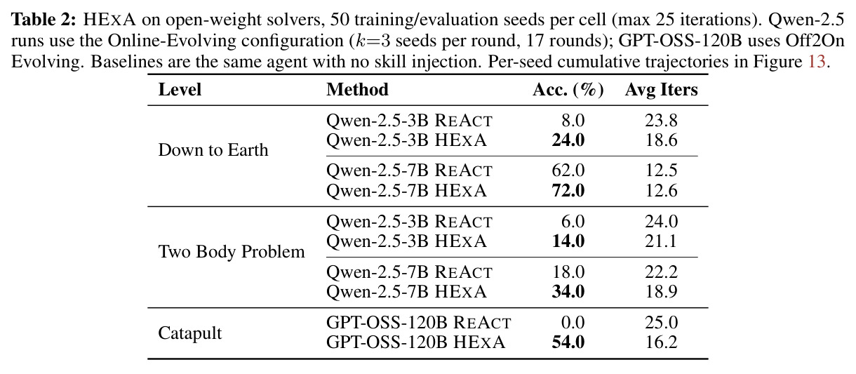 HEXA on open-weight solvers, 50 training/evaluation seeds per cell (max 25 iterations)