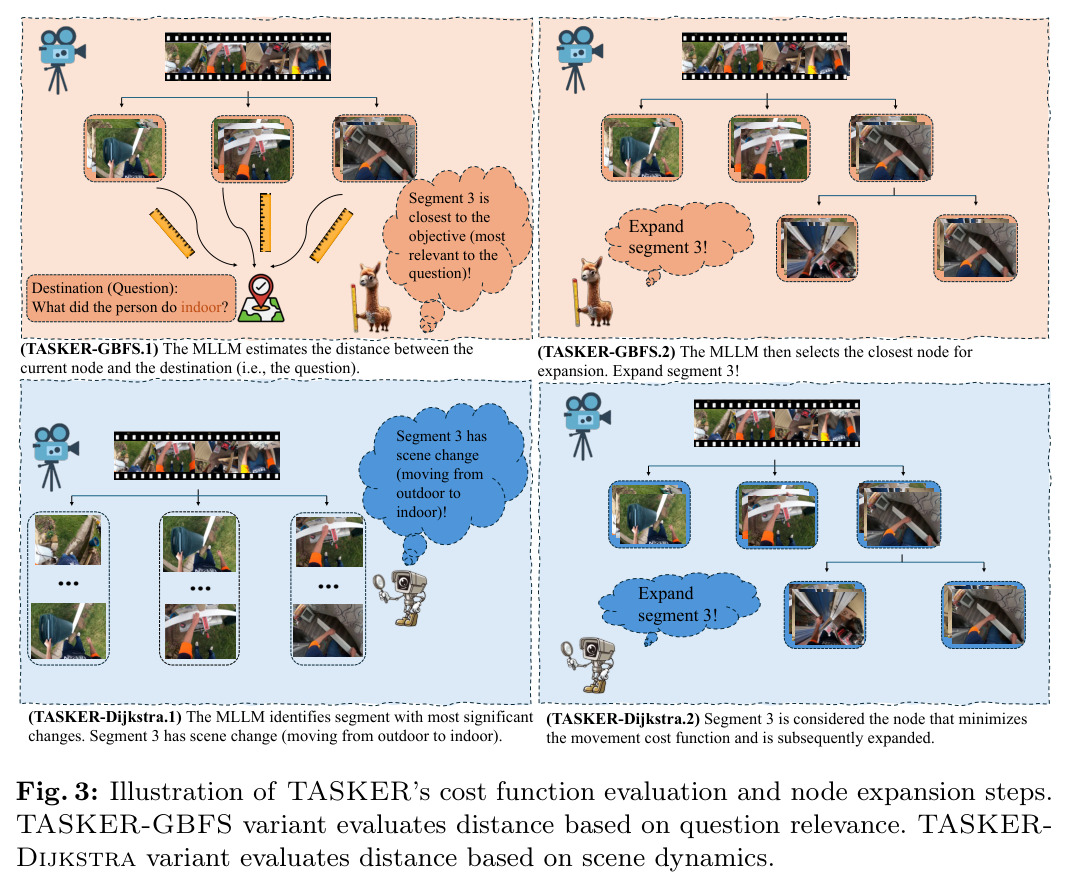 Illustration of TASKER's cost function evaluation and node expansion steps