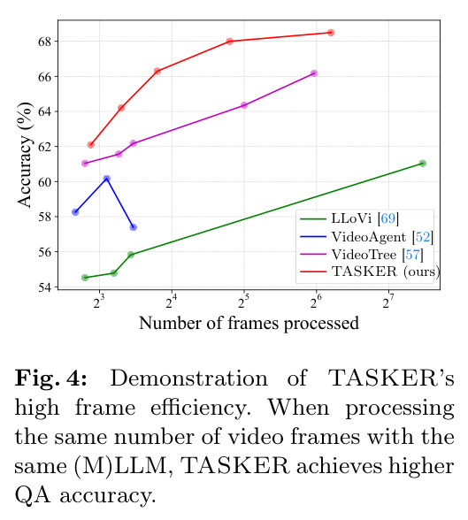 Demonstration of TASKER's high frame efficiency