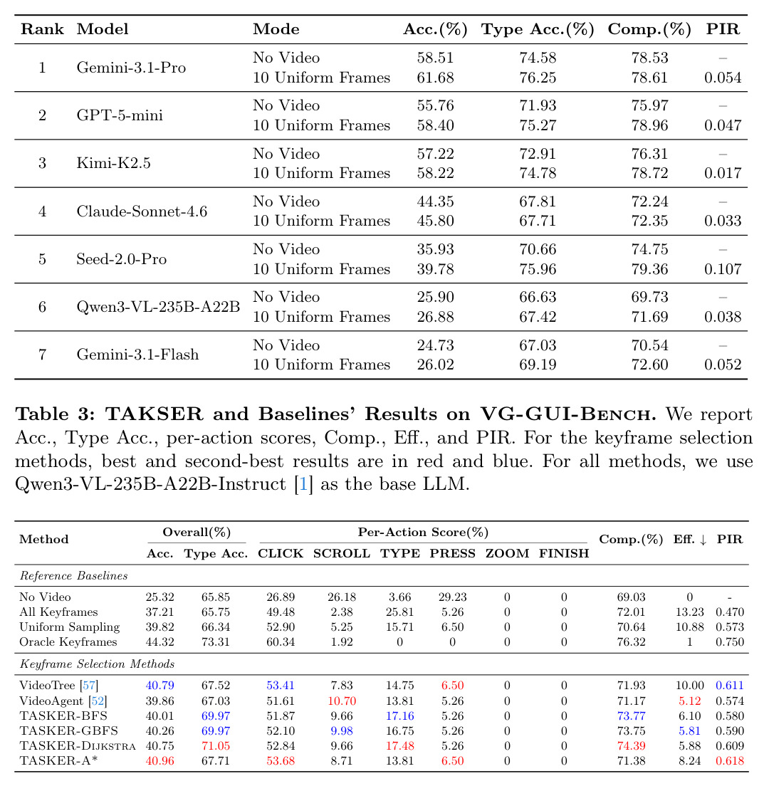 TASKER and Baselines' Results on VG-GUI-Bench