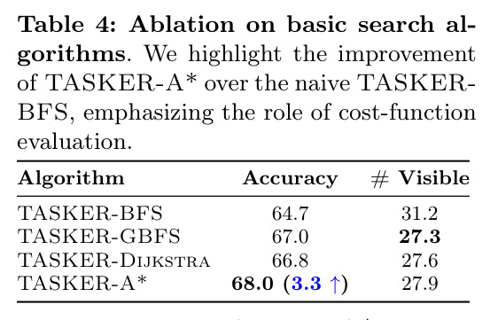 Ablation on basic search algorithms