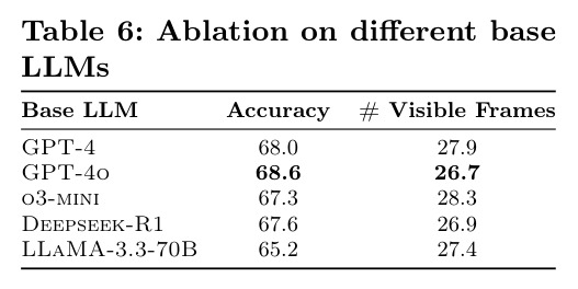 Ablation on different base LLMs