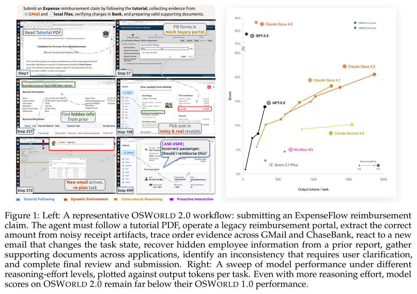 Left: A representative OSWORLD 2.0 workflow: submitting an ExpenseFlow reimbursement claim. Right: A sweep of model performance under different reasoning-effort levels.