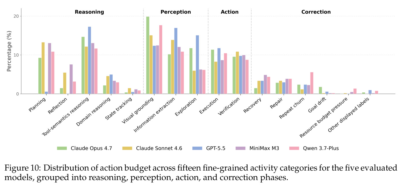 Distribution of action budget across fifteen fine-grained activity categories for the five evaluated models, grouped into reasoning, perception, action, and correction phases.