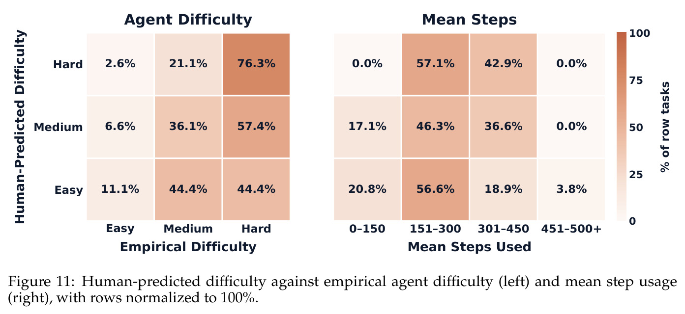 Human-predicted difficulty against empirical agent difficulty (left) and mean step usage (right), with rows normalized to 100%.