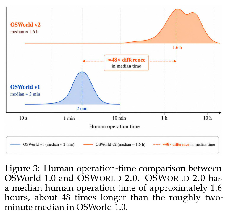 Human operation-time comparison between OSWorld 1.0 and OSWORLD 2.0.