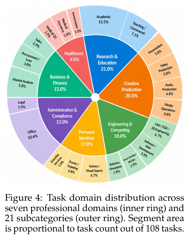 Task domain distribution across seven professional domains (inner ring) and 21 subcategories (outer ring).