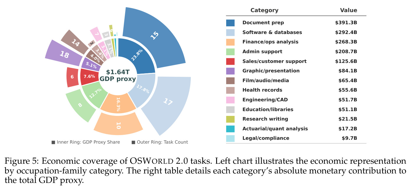 Economic coverage of OSWORLD 2.0 tasks.