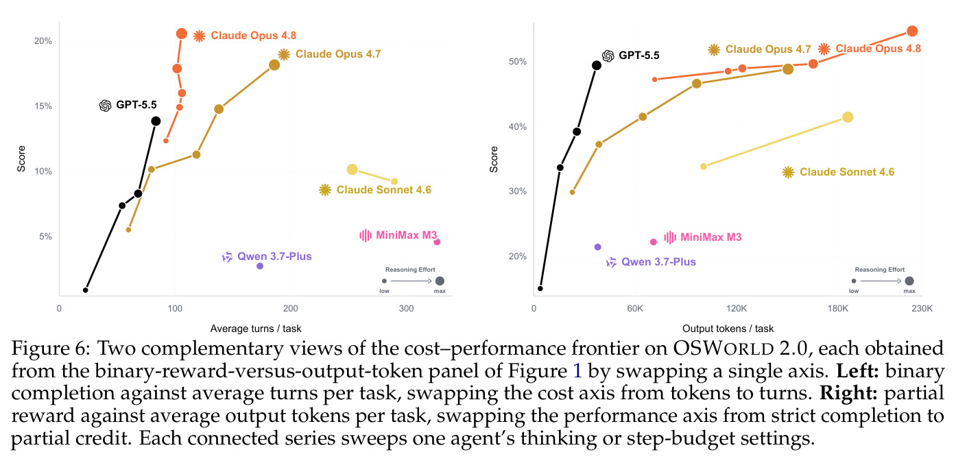 Two complementary views of the cost-performance frontier on OSWORLD 2.0.