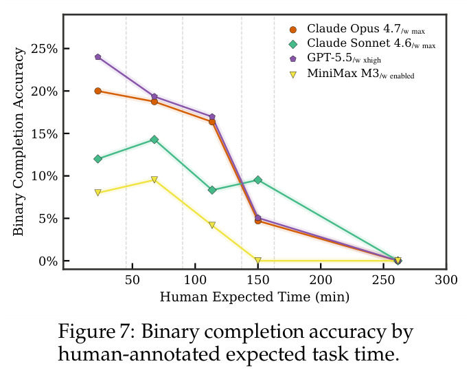 Binary completion accuracy by human-annotated expected task time.