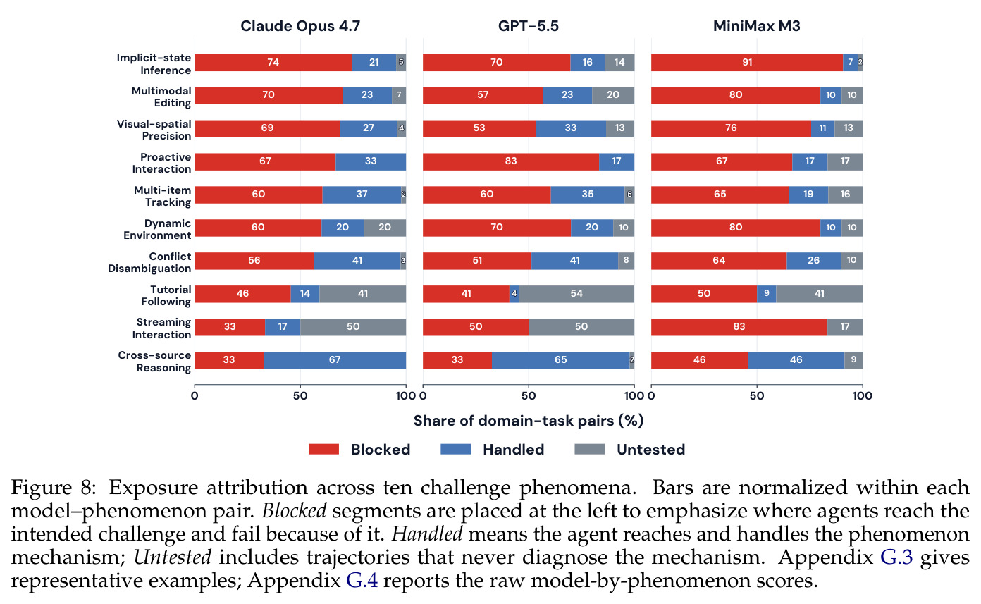 Exposure attribution across ten challenge phenomena.