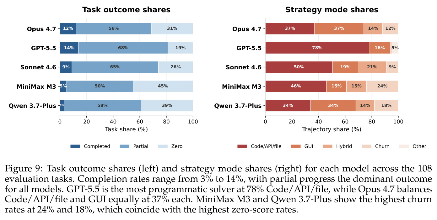 Task outcome shares (left) and strategy mode shares (right) for each model across the 108 evaluation tasks.