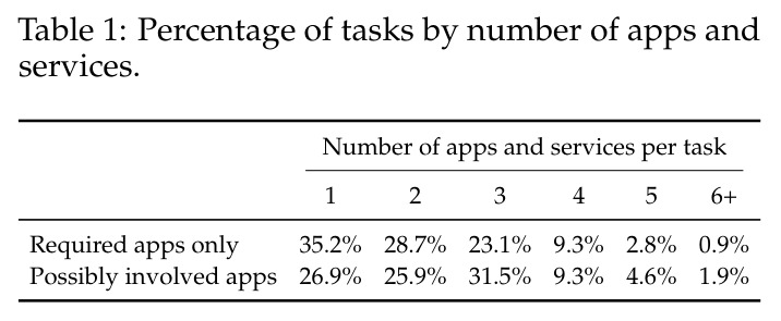 Percentage of tasks by number of apps and services.