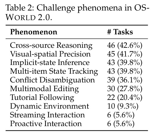 Challenge phenomena in OSWORLD 2.0.
